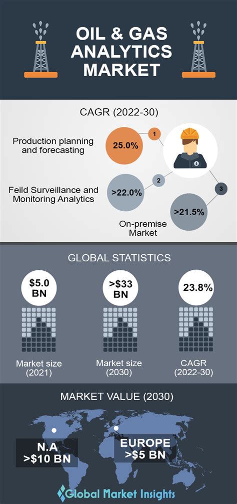 Infographic On Oil And Gas Analytics Market 2022 2030 By Global Market