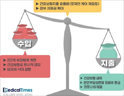 수입 줄고 지출 늘고내년 건강보험 재정 적자 기정사실 네이버 블로그