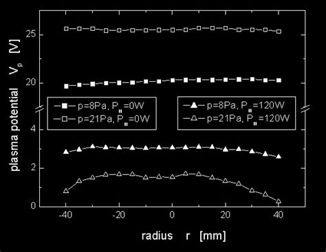 Radial Plasma Potential Profile For Different Pressures And Magnetron Download Scientific