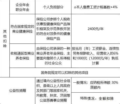 个人所得税再添一项扣除：每年可扣12000元！ 知乎