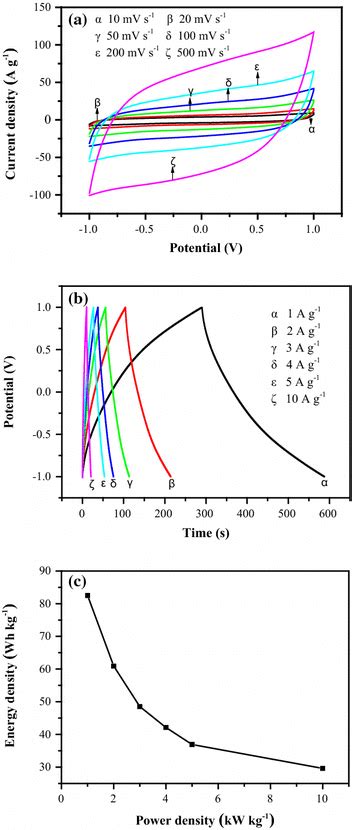 A Cv Curves B Gcd Curves And C Corresponding Ragone Plot Of The