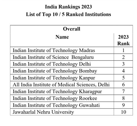 NIRF 2023 Rankings IIT Madras Tops The List IIT Guwahati Secures 9th