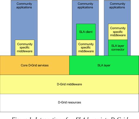 Figure 1 From A Service Level Agreement Layer For The D Grid Infrastructure Semantic Scholar