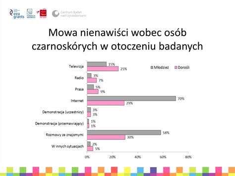 PPT Stosunek do mowy nienawiści w Polsce PowerPoint Presentation