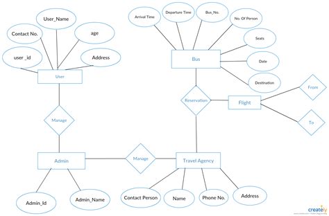 Er Diagram For Car Management System