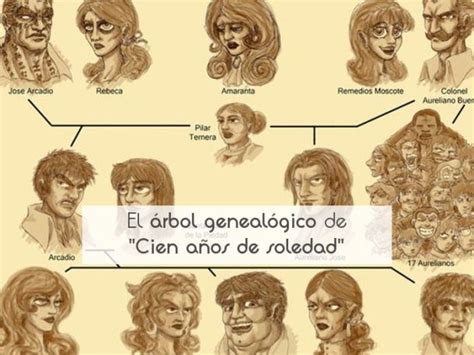 El árbol Genealógico De Cien Años De Soledad