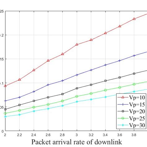 Average Packet Drop Rate Of Uplink And Downlink Versus Packet Arrival