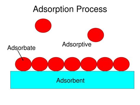 Adsorption Process