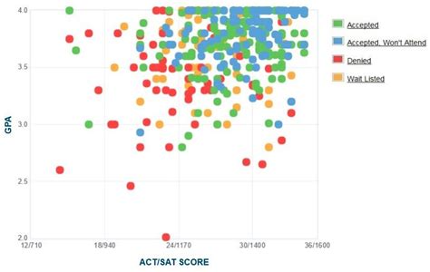 Stevens Institute Of Technology Acceptance Rate Satact Scores Gpa