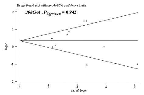 Beggs Funnel Plot With The Eggers Test For Publication Bias Between