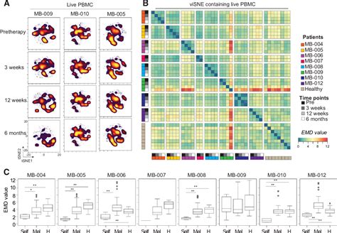 Figure 1 From Computational Immune Monitoring Reveals Abnormal Double