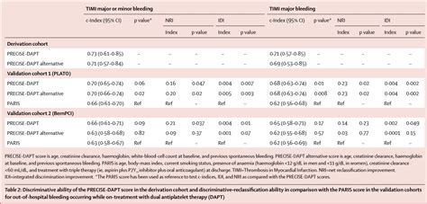 Table 2 From Derivation And Validation Of The Predicting Bleeding