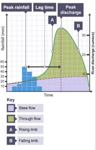 Rivers River Regimes And Hydrographs 12 16 Flashcards Quizlet