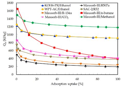 Comparison Of Isosteric Heat Of Adsorption Qst For The Assorted Pairs