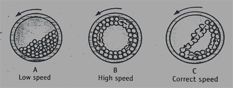 Construction and Working of Ball Mill - Solution Parmacy