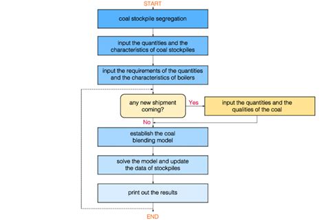 Operational Flow Chart Of A Coal Blending Management System Lyu And