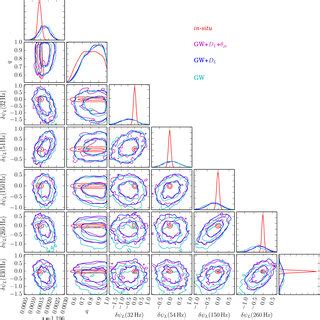 Joint And Marginal Posterior Distributions For M The Mass Ratio