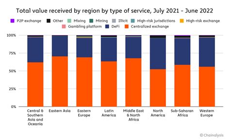 Crypto Adoption Steadies In South Asia Soars In The Southeast Chainalysis