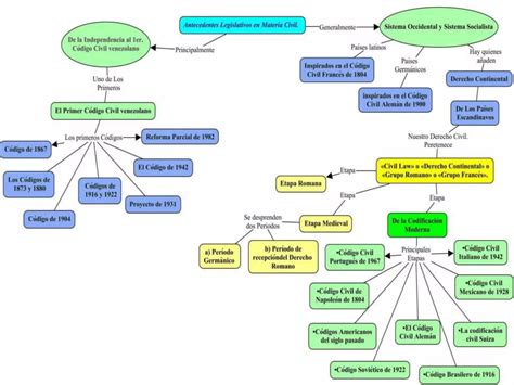 Derecho civil tema 1 mapa conceptual jonaidhy peña PPT