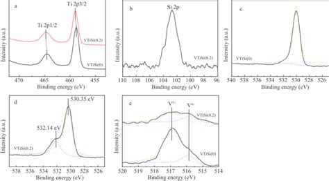 Ti 2p Si 2p O 1s And V 2p XPS Spectra Of VTiSi 0 And VTiSi 0 2