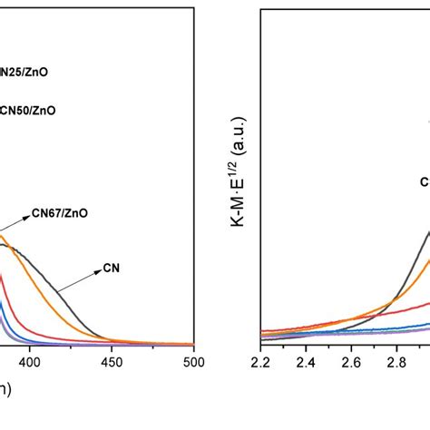 A UVVis Spectra And B Taucs Plots Vs Energy EV Of Pure CN