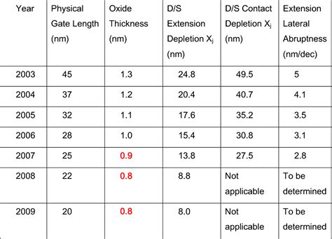 Table 11 From Simulation Of Nanoscale Cmos Master Thesis Semantic