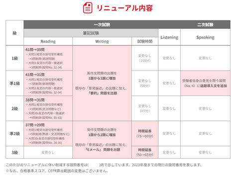 中学生 英検2級1次試験合格！2024年度・2025年度英検改定内容 春名英語塾 大学受験 英検2級【中高生】