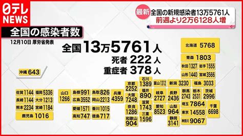 【新型コロナ】新規感染者 全国で13万5761人、東京都内で1万4558人 Youtube