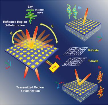 Conceptual Illustration Of The Proposed Programmable Metasurface With