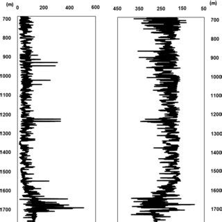 A Cross Plot Of Natural Gamma Ray Versus Sonic Itt And B Resistivity