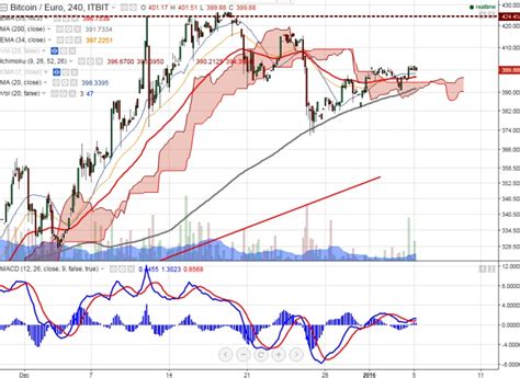 FxWirePro BTC EUR Trades In Narrow Range Good To Buy At Dips EconoTimes