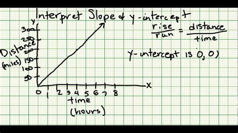 Interpreting Slope And Y Intercept