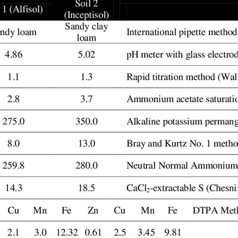 Physio Chemical Properties Of Experimental Soils Download Scientific