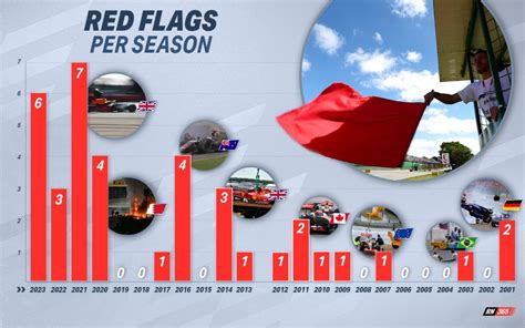 F1 Red Flags Rising Trend Of Race Stoppages Continues In 2023