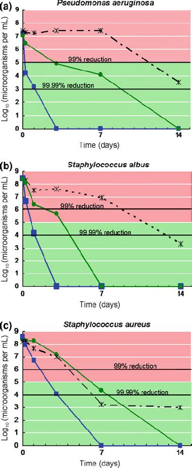 Number Of Colony Forming Units Cfu Versus Time When Initial Download Scientific Diagram