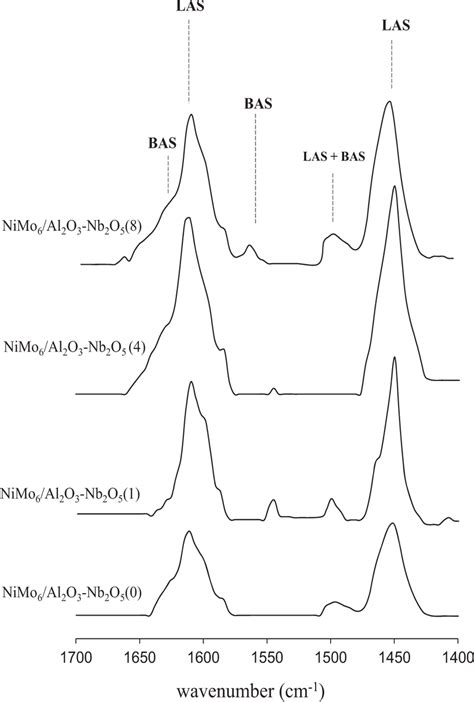 Ftir Spectra Of Pyridine Adsorbed Over Sulfided Nimo6al2o3nb2o5x