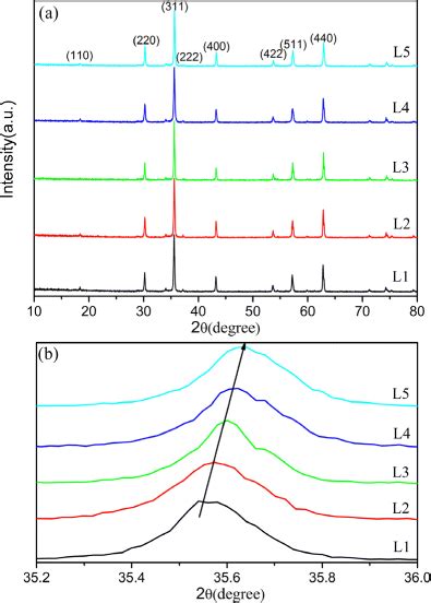 Xrd Patterns From 10° To 80° A And Shift In 2𝜃 From 352° To 360° Download Scientific