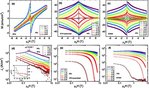 The Field Dependence Of Magnetic Hysteresis Loops For H C A KFS B