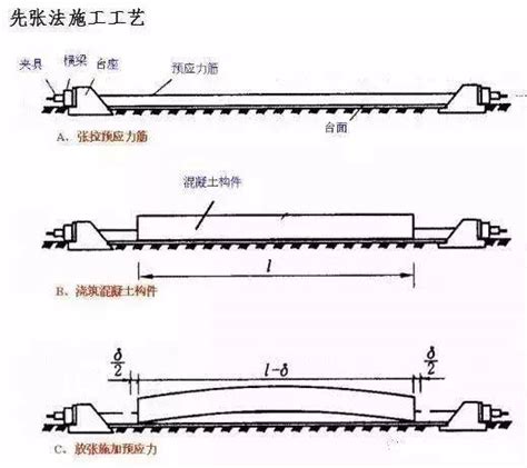 先张法预应力施工工艺流程