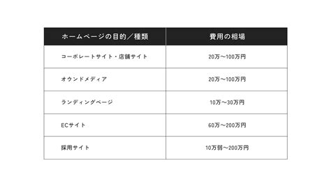 ホームページ作成費用の相場は？目的別・発注先別・規模別に解説 ｜コラム｜栃木県宇都宮市のwebマーケティング会社