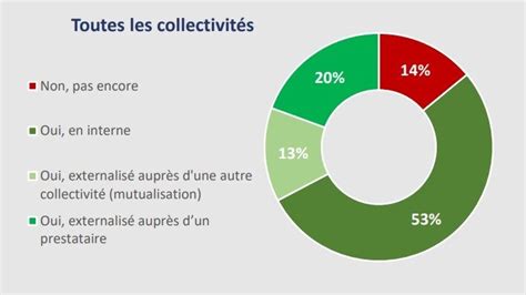 O En Sont Les Collectivit S Territoriales Dans La Gestion Des Donn Es