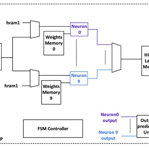 Block Diagram Of The Network Used For Mnist Dataset Download