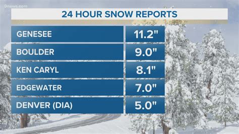 Snow totals: Here's how much fell across Colorado | 9news.com