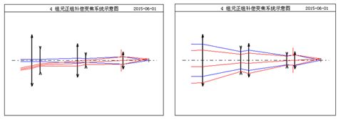 OCAD应用四组元连续变焦系统 光学喵 光学课堂 Powered by Discuz