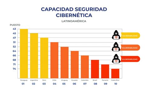 Qué está pasando en materia de ciberseguridad en América Latina