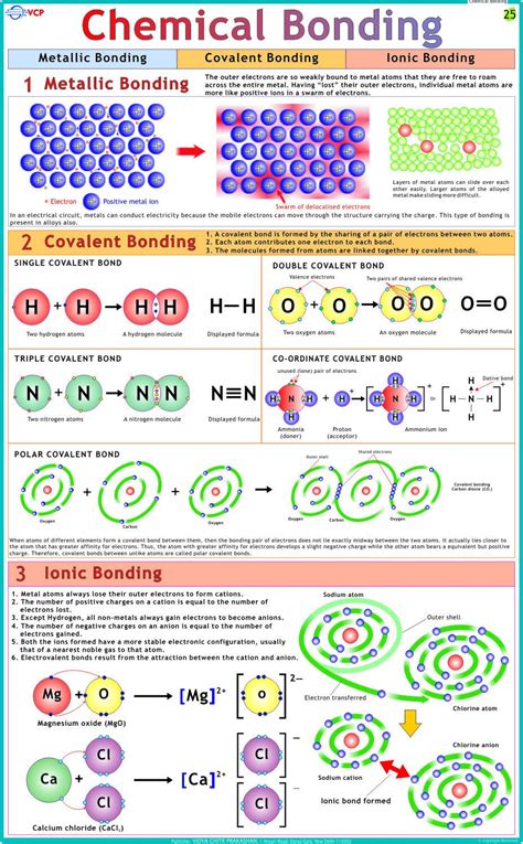 Chemical Bonding Chart