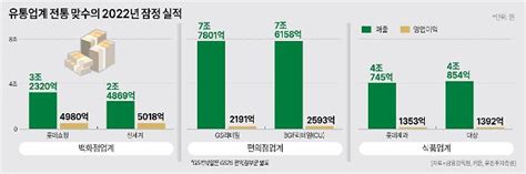 유통업계 실적 중간점검 식품·편의점·백화점 라이벌 경쟁 치열업계 1위 놓고 각축전 네이트 뉴스