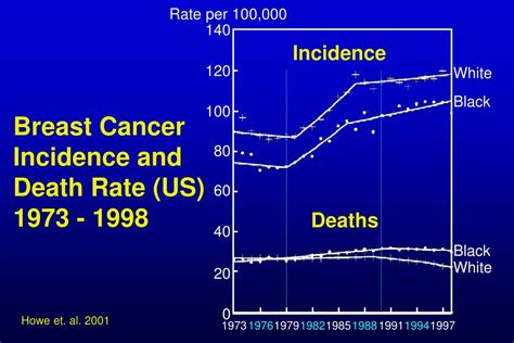 Ppt Steps In The Progression Of Breast Cancer Powerpoint Presentation