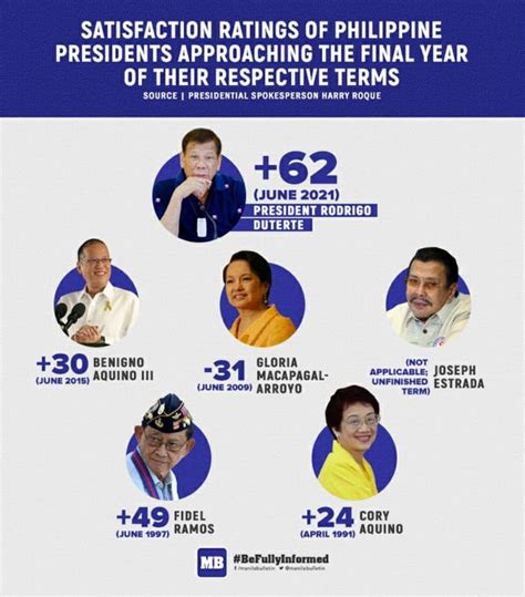 Here Are The Satisfaction Ratings Of The Philippine Presidents