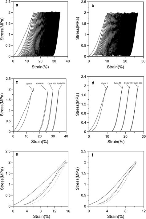 Stressstrain Hysteresis Loop With Stress Amplitude Of Mpa And Stress